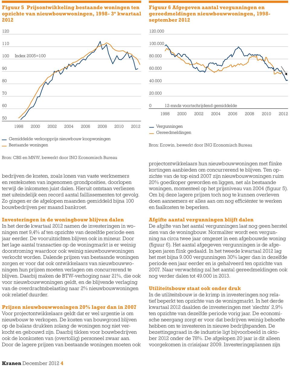 000 2 60 0 12-mnds voortschrijdend gemiddelde 50 1998 2000 2002 2004 1998 2000 2002 2004 _ Gemiddelde verkoopprijs nieuwbouw koopwoningen _ Bestaande woningen _ Vergunningen _ Gereedmeldingen Bron: