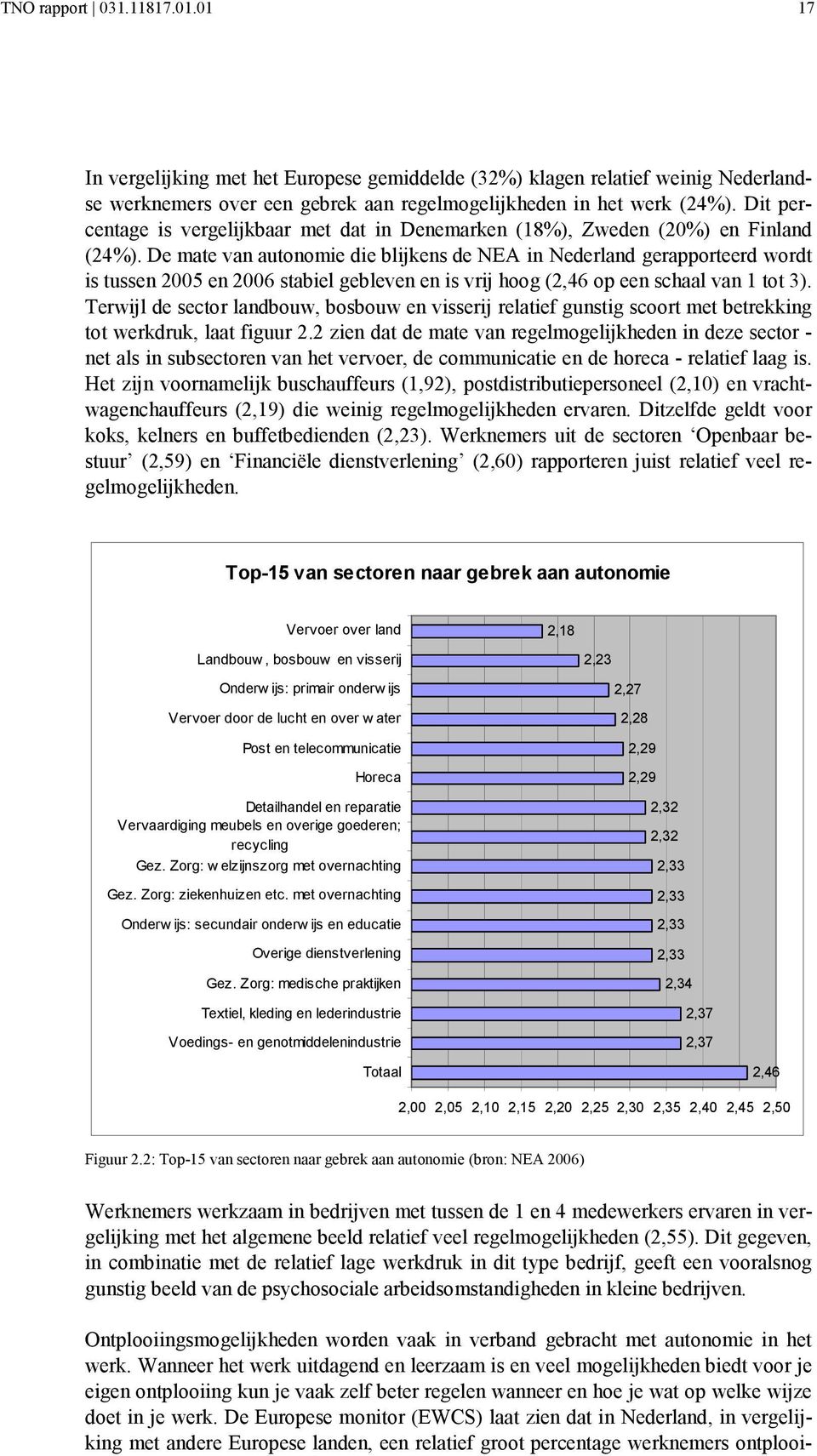 De mate van autonomie die blijkens de NEA in Nederland gerapporteerd wordt is tussen 2005 en 2006 stabiel gebleven en is vrij hoog (2,46 op een schaal van 1 tot 3).