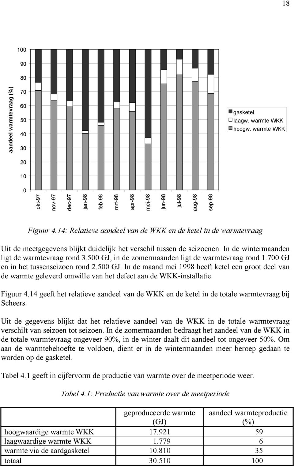 5 GJ, in de zomermaanden ligt de warmtevraag rond 1.7 GJ en in het tussenseizoen rond 2.5 GJ. In de maand mei 1998 heeft ketel een groot deel van de warmte geleverd omwille van het defect aan de WKK-installatie.