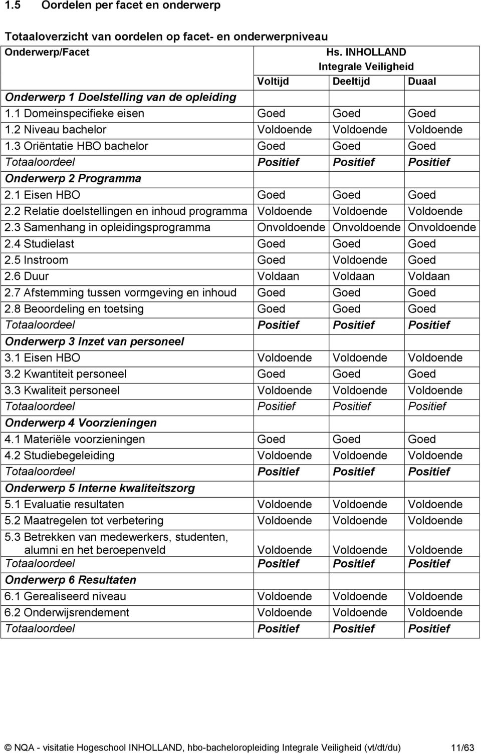 3 Oriëntatie HBO bachelor Goed Goed Goed Totaaloordeel Positief Positief Positief Onderwerp 2 Programma 2.1 Eisen HBO Goed Goed Goed 2.
