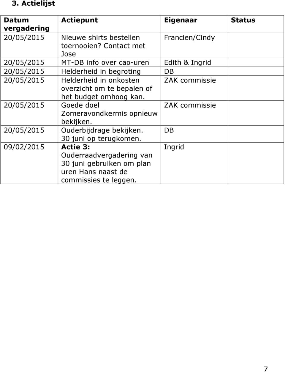 commissie overzicht om te bepalen of het budget omhoog kan. 20/05/2015 Goede doel ZAK commissie Zomeravondkermis opnieuw bekijken.