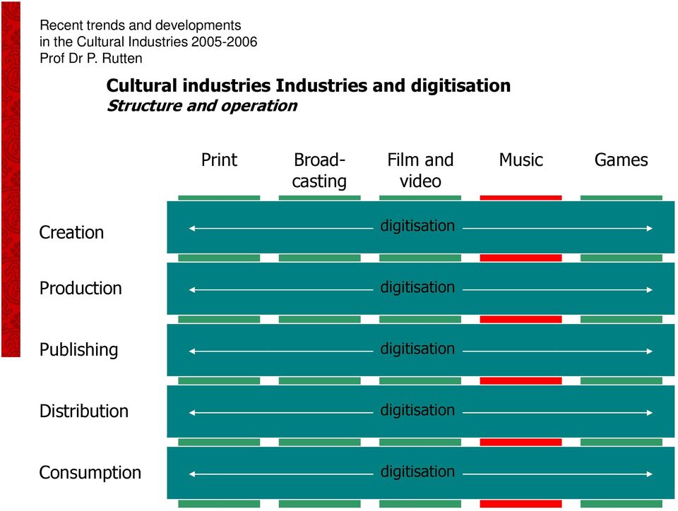 Print Broadcasting Film and video Music Games Creation digitisation Production