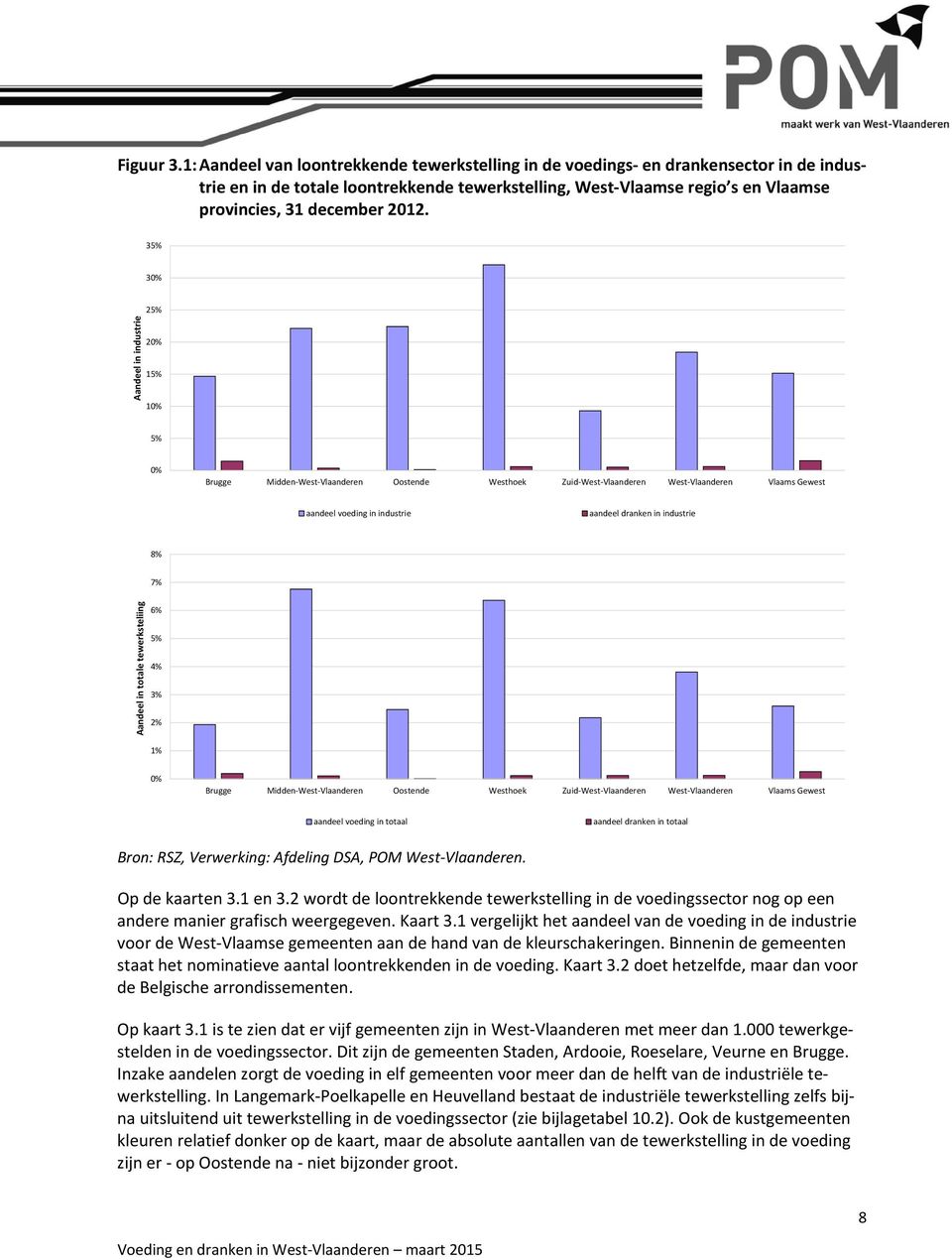 35% 30% Aandeel in industrie 25% 20% 15% 10% 5% 0% Brugge Midden West Vlaanderen Oostende Westhoek Zuid West Vlaanderen West Vlaanderen Vlaams Gewest aandeel voeding in industrie aandeel dranken in