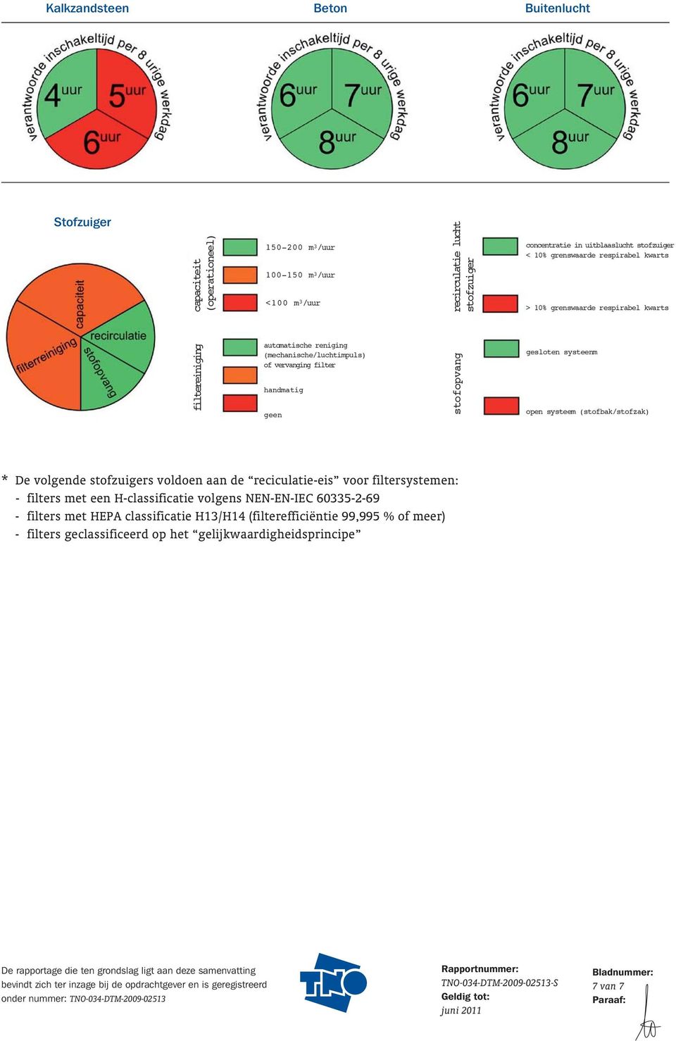 geen stofopvang gesloten systeenm open systeem (stofbak/stofzak) * De volgende stofzuigers voldoen aan de reciculatie-eis voor filtersystemen: - filters met een H-classificatie