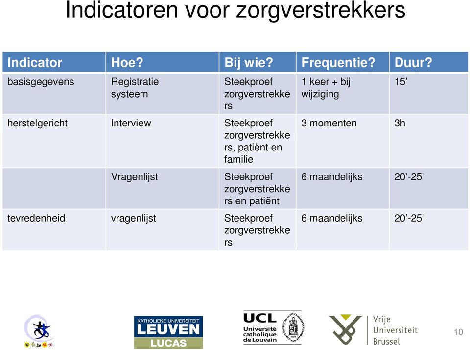 Steekproef zorgverstrekke rs, patiënt en familie Vragenlijst Steekproef zorgverstrekke rs en