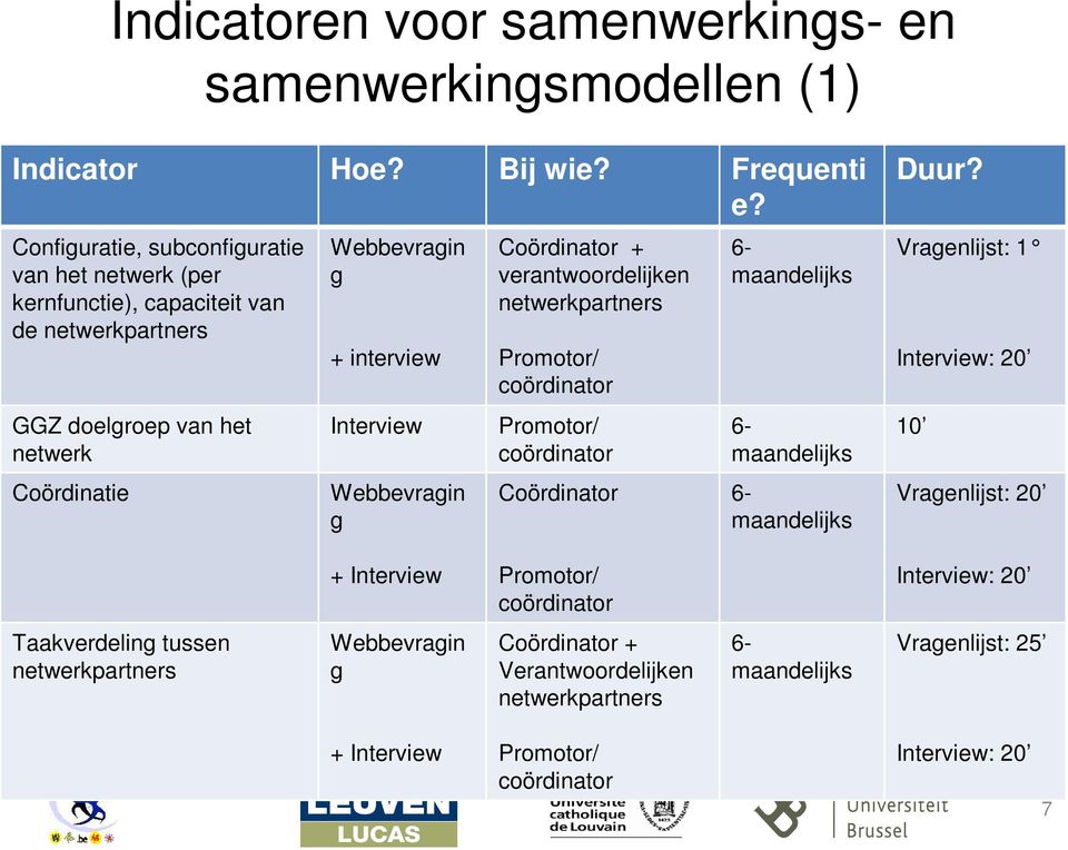 Interview Webbevragin g Coördinator + verantwoordelijken netwerkpartners Promotor/ coördinator Promotor/ coördinator Coördinator 6-6- 6- Duur?