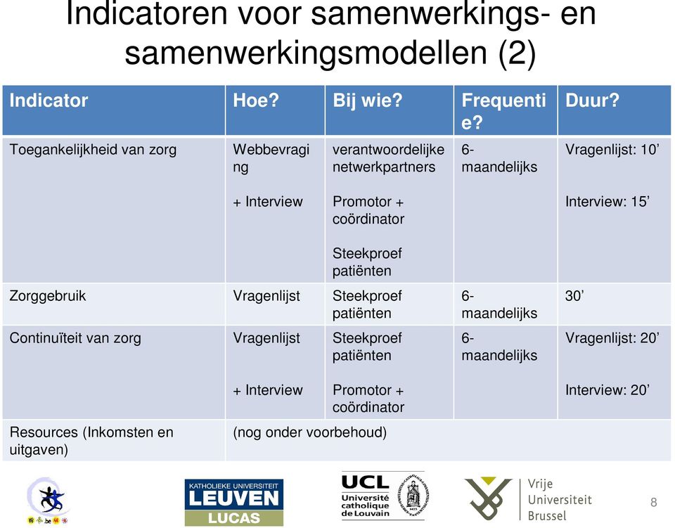 Vragenlijst: 10 + Interview Promotor + coördinator Interview: 15 Steekproef patiënten Zorggebruik Vragenlijst Steekproef