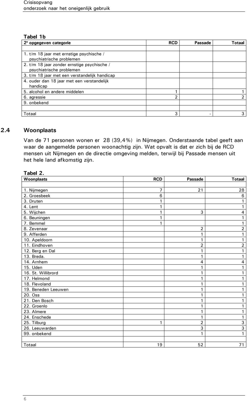 agressie 2 2 9. onbekend Totaal 3-3 2.4 Woonplaats Van de 71 personen wonen er 28 (39,4%) in Nijmegen. Onderstaande tabel geeft aan waar de aangemelde personen woonachtig zijn.