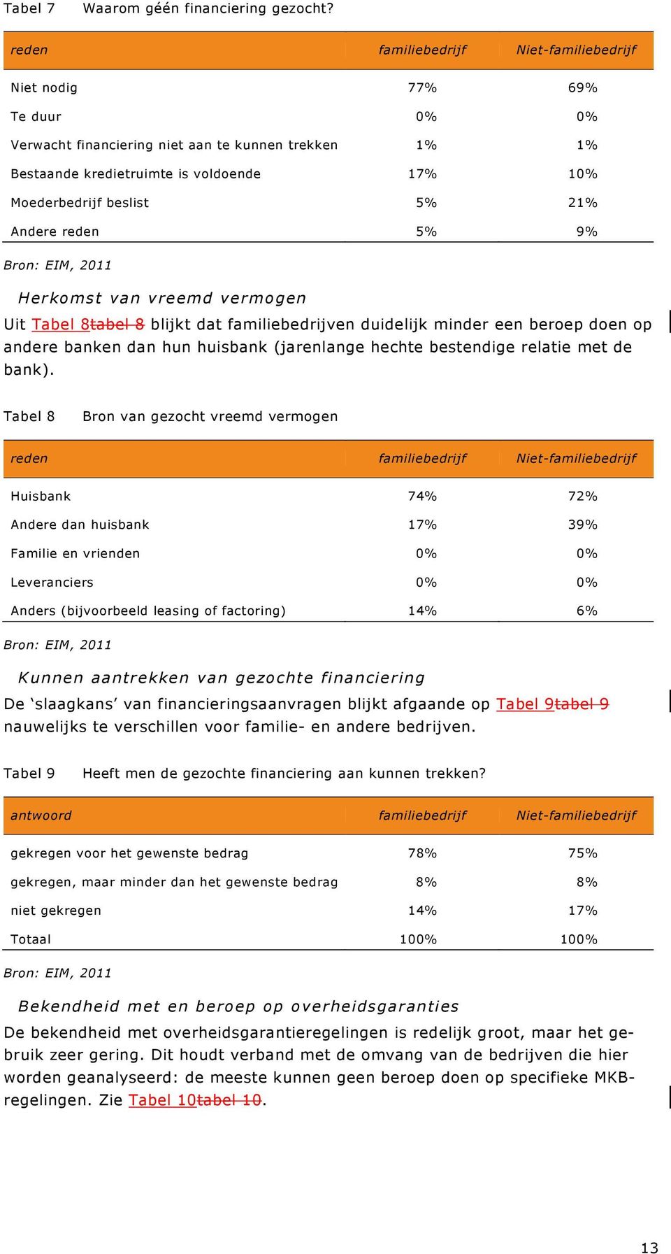 21% Andere reden 5% 9% Herkomst van vreemd vermogen Uit Tabel 8tabel 8 blijkt dat familiebedrijven duidelijk minder een beroep doen op andere banken dan hun huisbank (jarenlange hechte bestendige