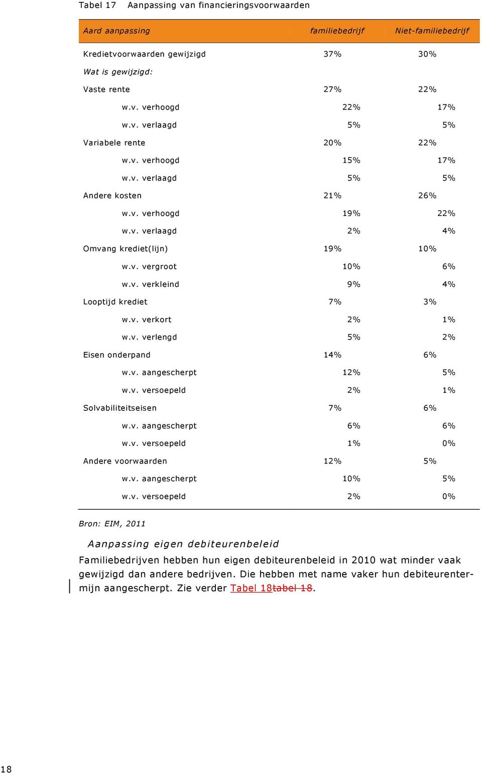 v. verkleind 9% 4% Looptijd krediet 7% 3% w.v. verkort 2% 1% w.v. verlengd 5% 2% Eisen onderpand 14% 6% w.v. aangescherpt 12% 5% w.v. versoepeld 2% 1% Solvabiliteitseisen 7% 6% w.v. aangescherpt 6% 6% w.