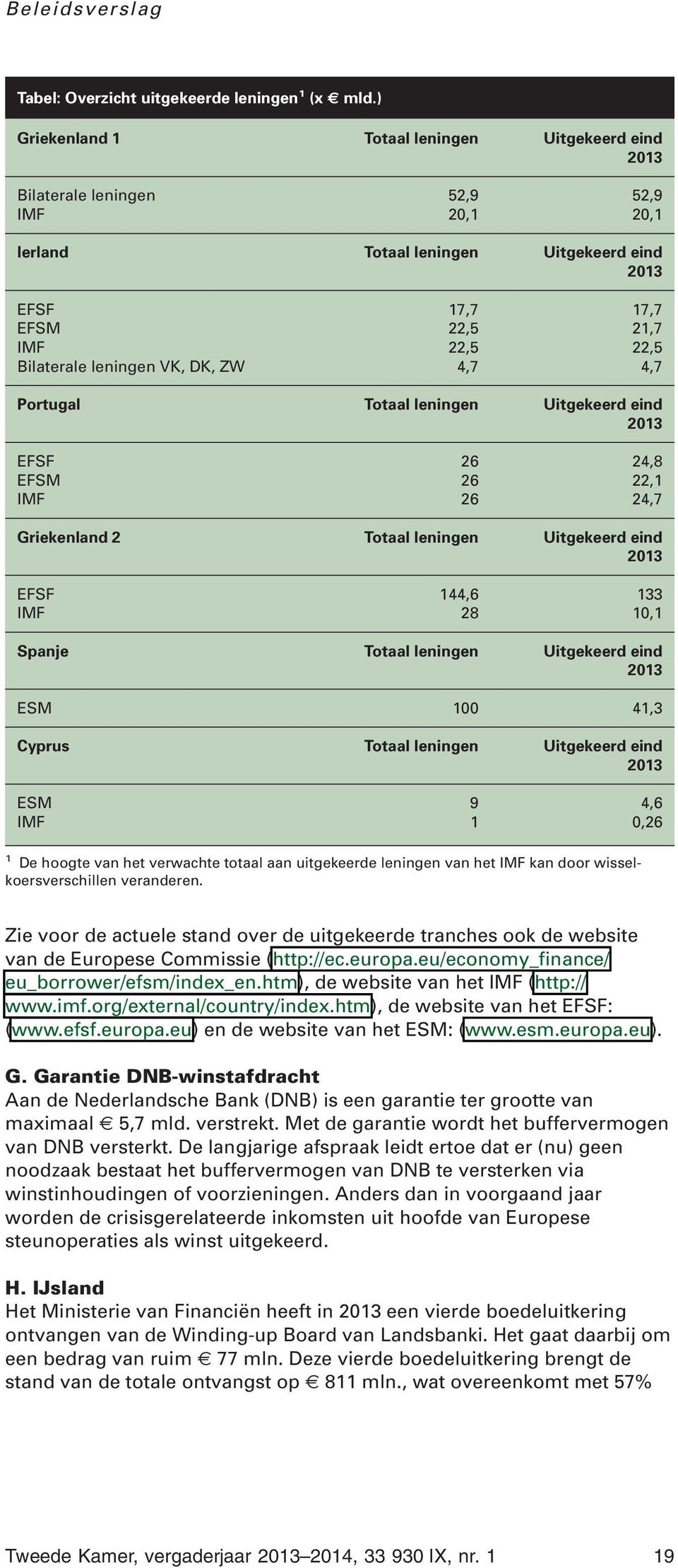 leningen VK, DK, ZW 4,7 4,7 Portugal Totaal leningen Uitgekeerd eind 2013 EFSF 26 24,8 EFSM 26 22,1 IMF 26 24,7 Griekenland 2 Totaal leningen Uitgekeerd eind 2013 EFSF 144,6 133 IMF 28 10,1 Spanje