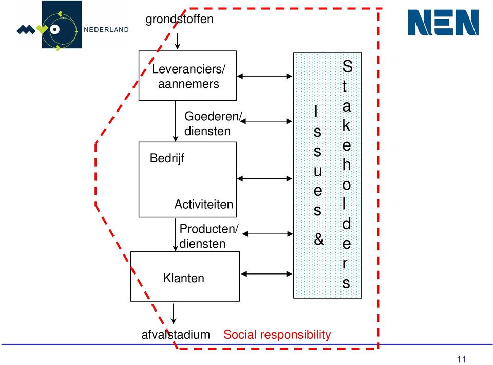 diensten Klanten I s s u e s & S t a k e h o