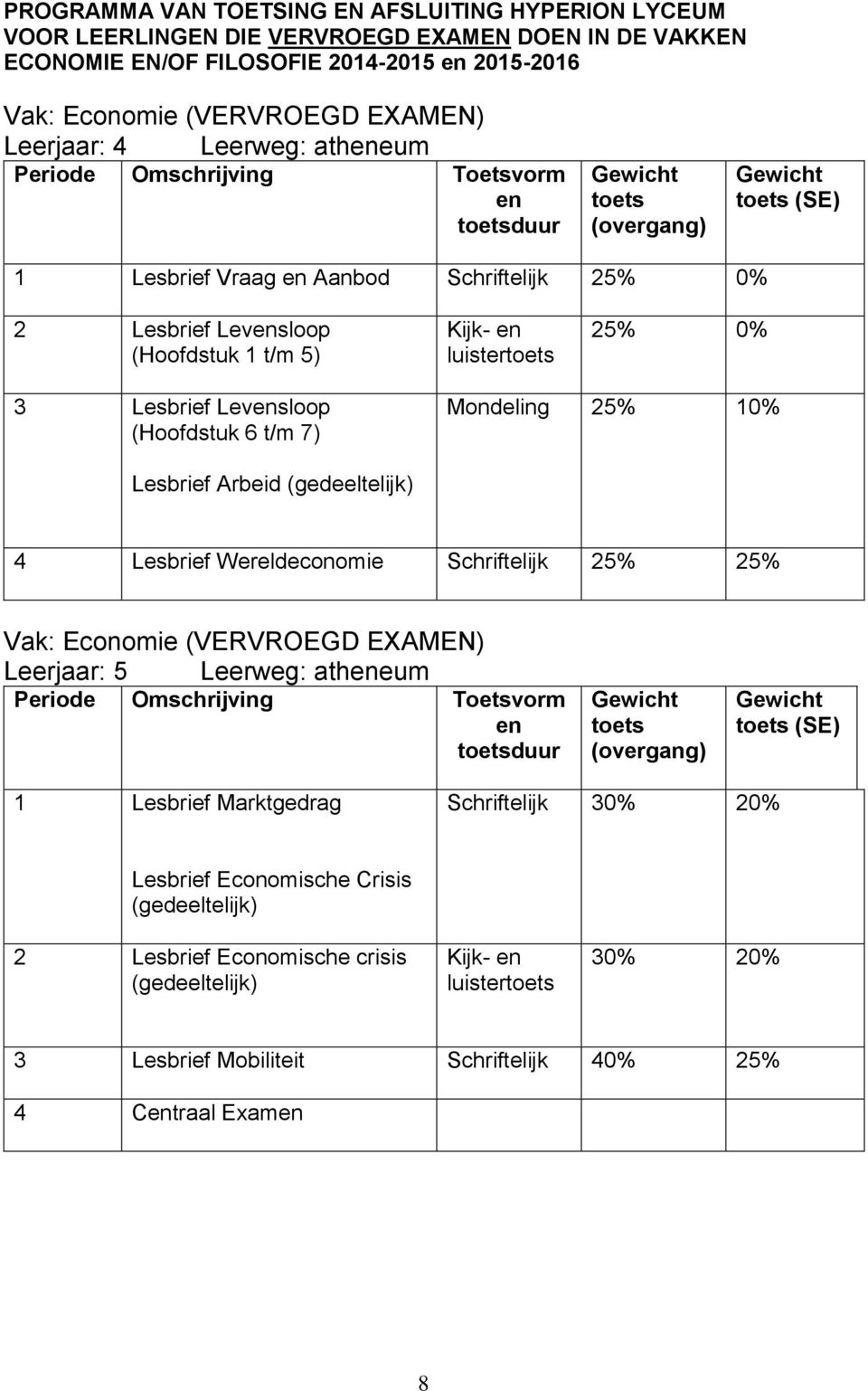 Levensloop (Hoofdstuk 6 t/m 7) Mondeling 25% 10% Lesbrief Arbeid (gedeeltelijk) 4 Lesbrief Wereldeconomie Schriftelijk 25% 25% Vak: Economie (VERVROEGD EXAMEN) Leerjaar: 5 Leerweg: atheneum Periode