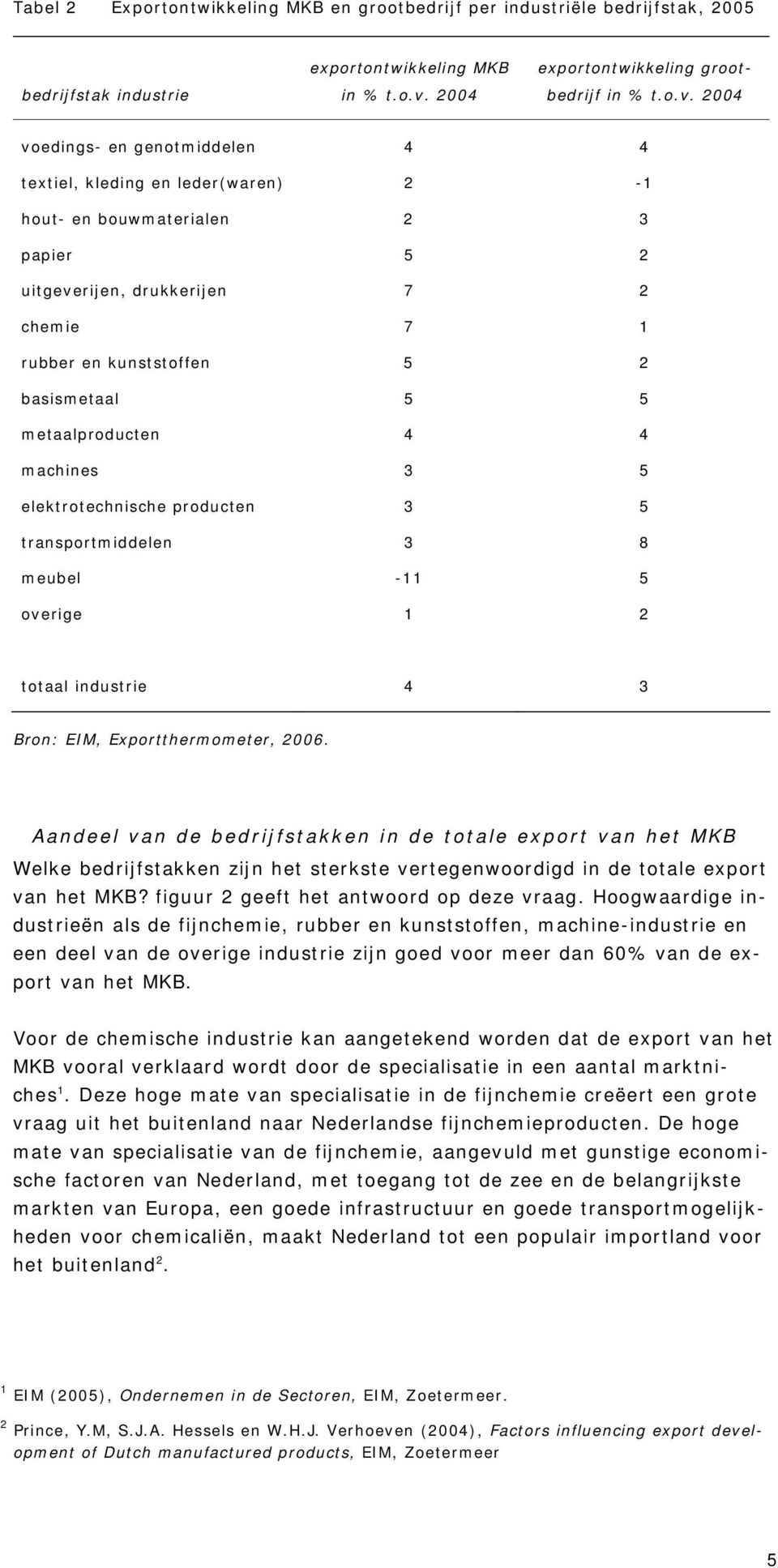 2004 voedings- en genotmiddelen 4 4 textiel, kleding en leder(waren) 2-1 hout- en bouwmaterialen 2 3 papier 5 2 uitgeverijen, drukkerijen 7 2 chemie 7 1 rubber en kunststoffen 5 2 basismetaal 5 5