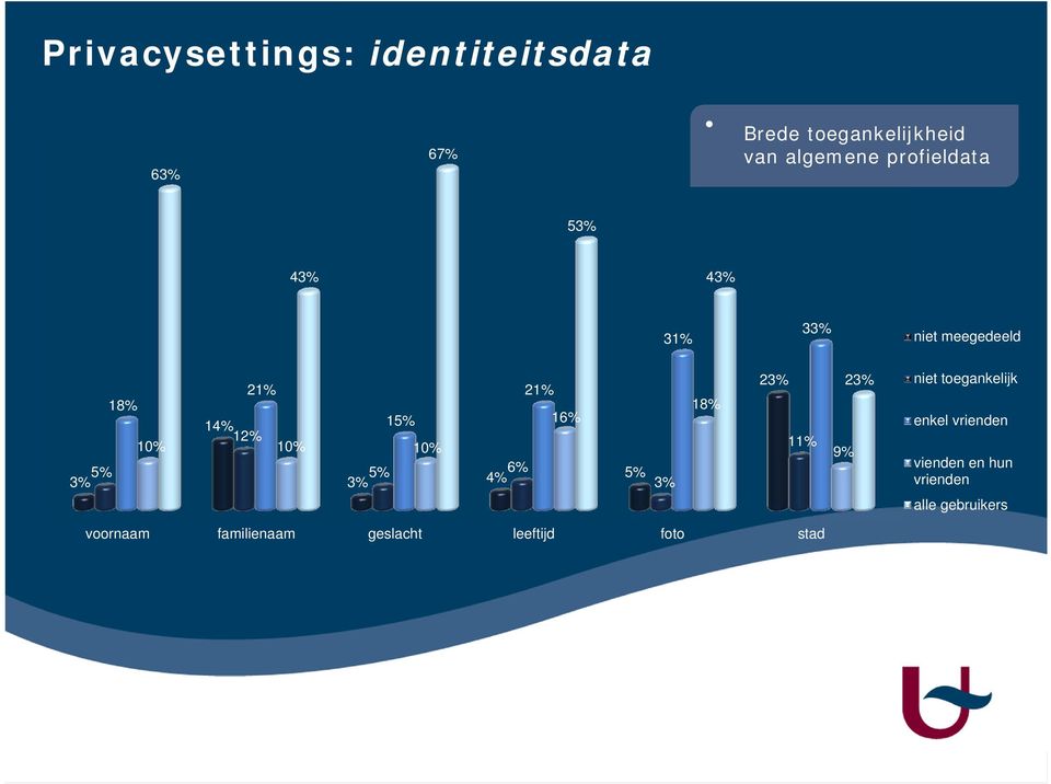 10% 10% 5% 5% 6% 3% 3% 4% 5% 3% 18% 23% 11% 9% 23% niet toegankelijk enkel