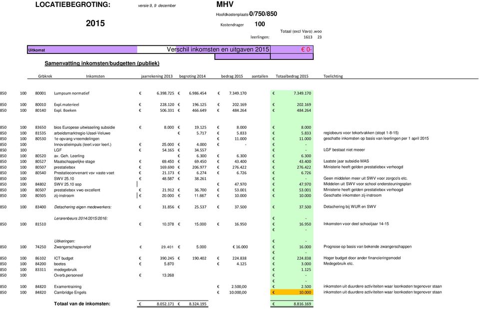 349.170 850 100 80010 Expl.materieel 228.120 196.125 202.169 202.169 850 100 80140 Expl. Boeken 506.331 466.649 484.264 484.264 850 100 83650 bios Europese uitwisseling subsidie 8.000 19.125 8.000 8.