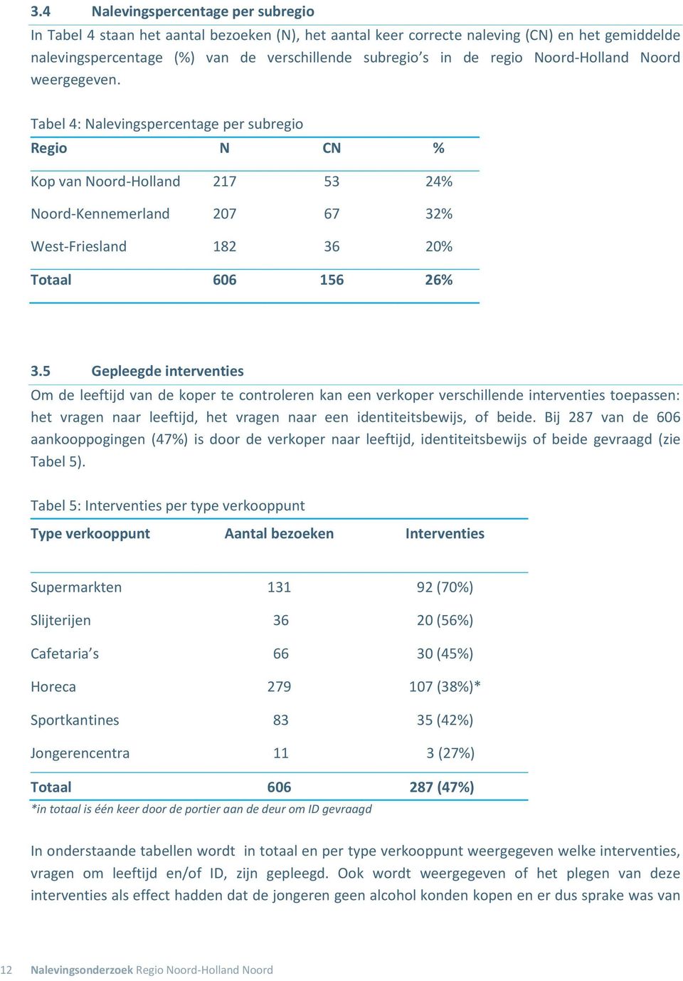 Tabel 4: Nalevingspercentage per subregio Regio N CN % Kop van Noord-Holland 217 53 24% Noord-Kennemerland 207 67 32% West-Friesland 182 36 20% Totaal 606 156 26% 3.