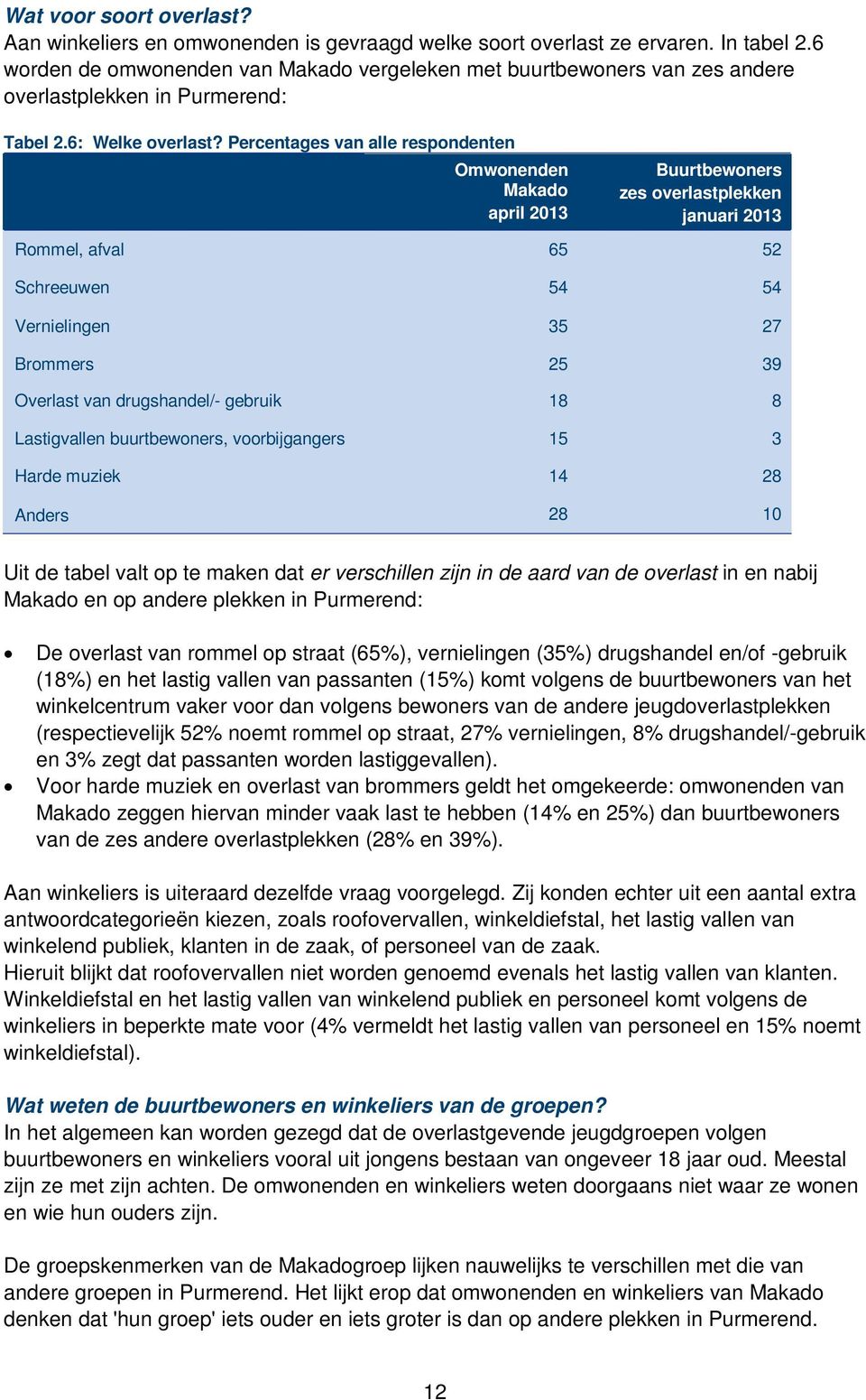 s van alle respondenten Omwonenden Buurtbewoners zes overlastplekken januari 2013 Rommel, afval 65 52 Schreeuwen 54 54 Vernielingen 35 27 Brommers 25 39 Overlast van drugshandel/- gebruik 18 8