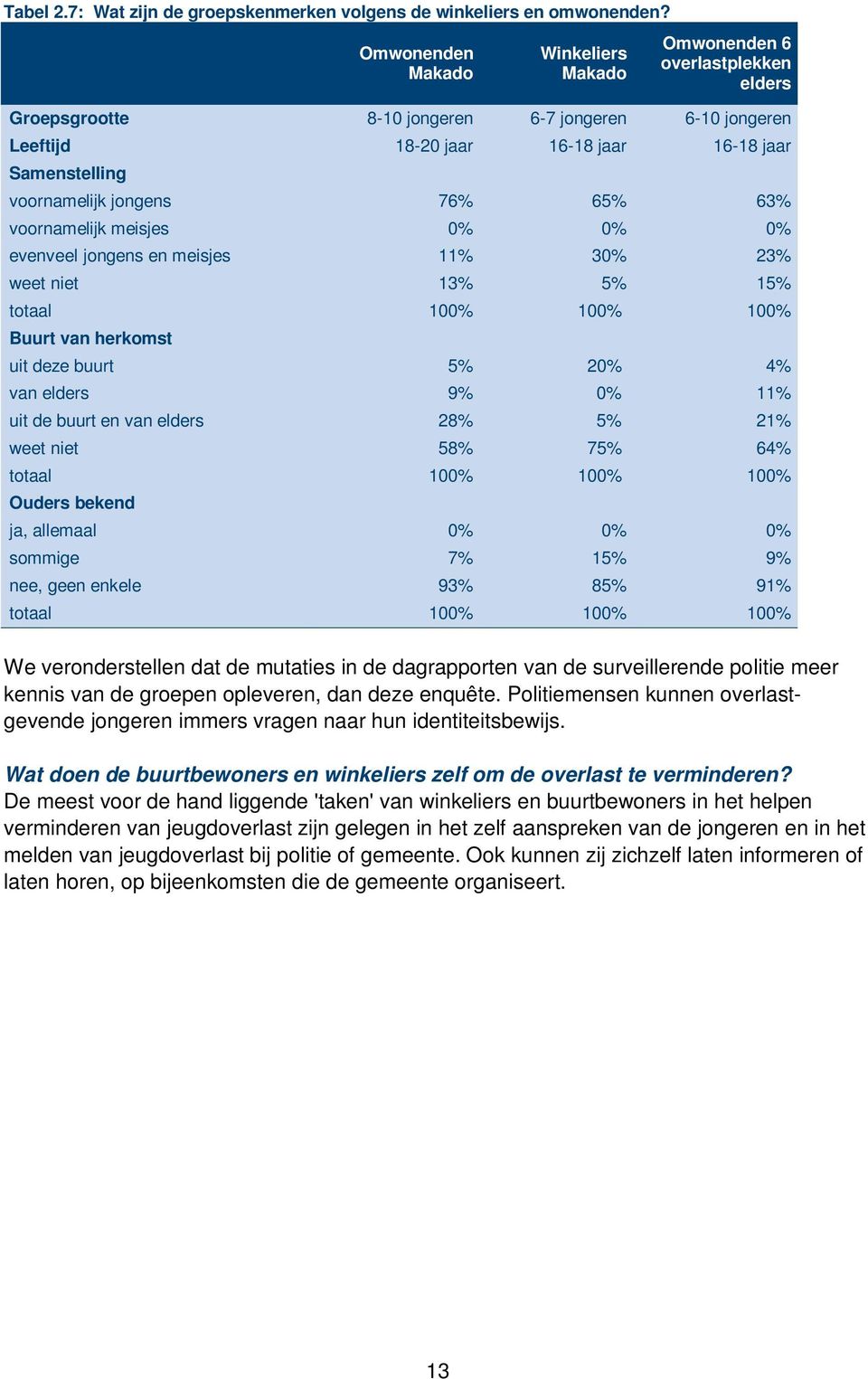 63% voornamelijk meisjes 0% 0% 0% evenveel jongens en meisjes 11% 30% 23% weet niet 13% 5% 15% totaal 100% 100% 100% Buurt van herkomst uit deze buurt 5% 20% 4% van elders 9% 0% 11% uit de buurt en