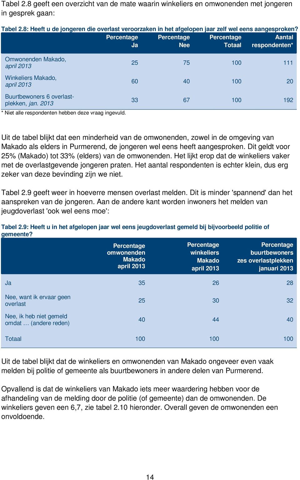 2013 * Niet alle respondenten hebben deze vraag ingevuld.