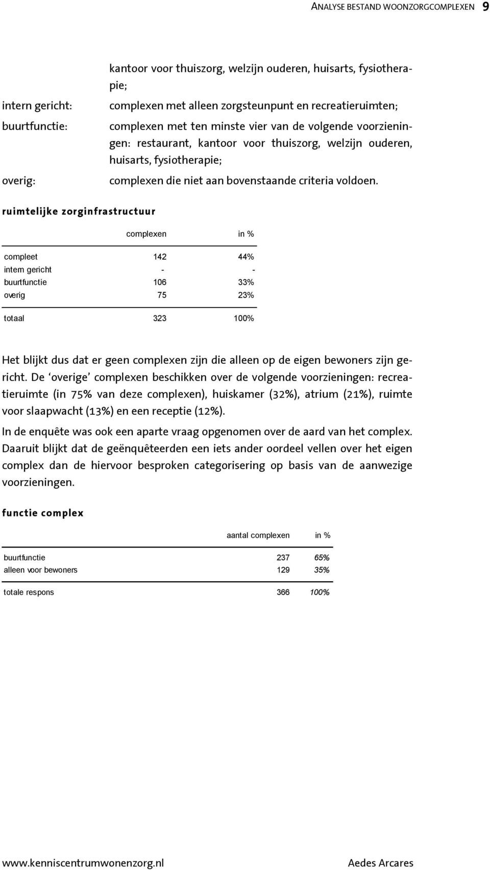 ruimtelijke zorginfrastructuur complexen in % compleet 142 44% intern gericht - - buurtfunctie 106 33% overig 75 23% totaal 323 100% Het blijkt dus dat er geen complexen zijn die alleen op de eigen