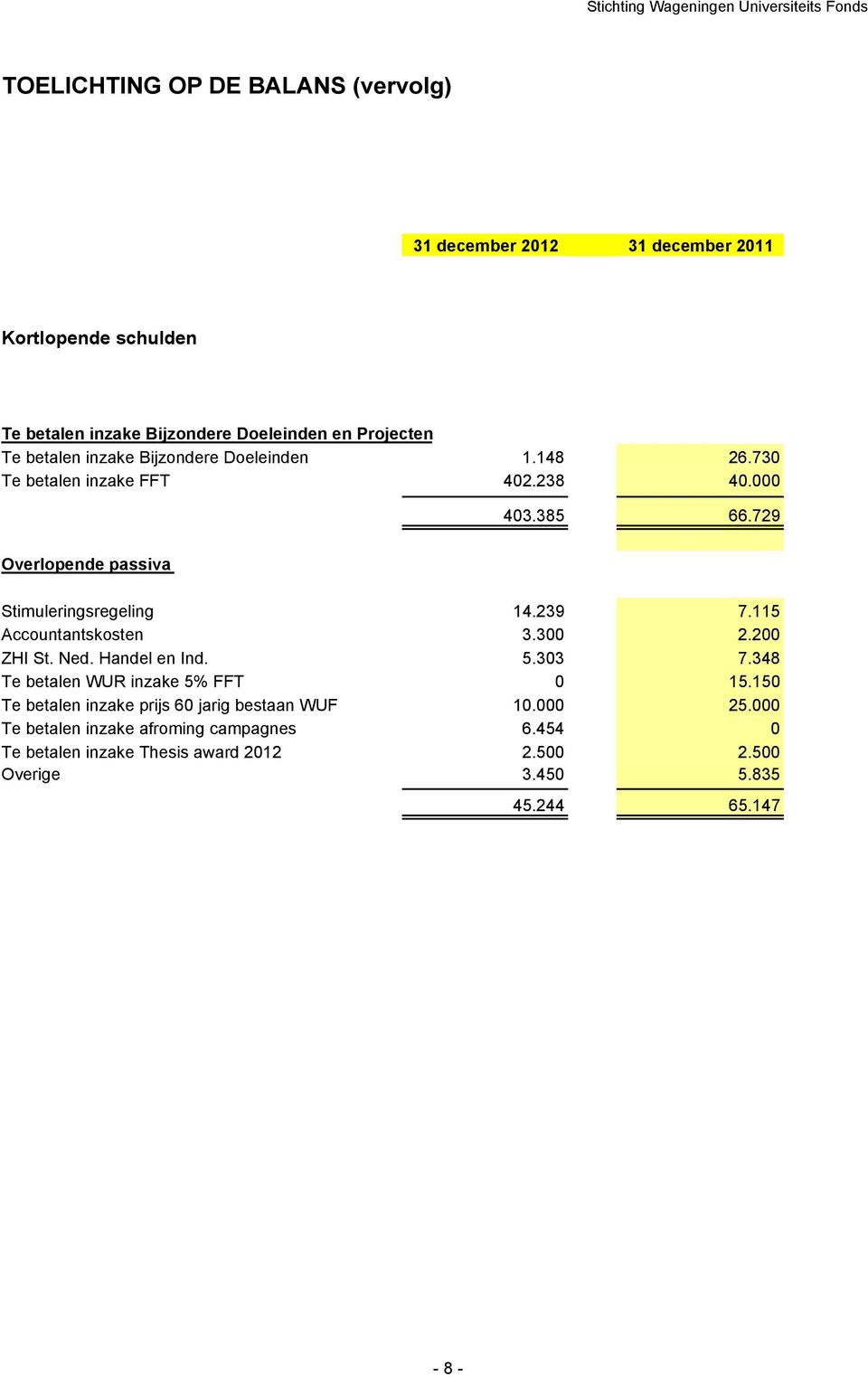 239 7.115 Accountantskosten 3.300 2.200 ZHI St. Ned. Handel en Ind. 5.303 7.348 Te betalen WUR inzake 5% FFT 0 15.