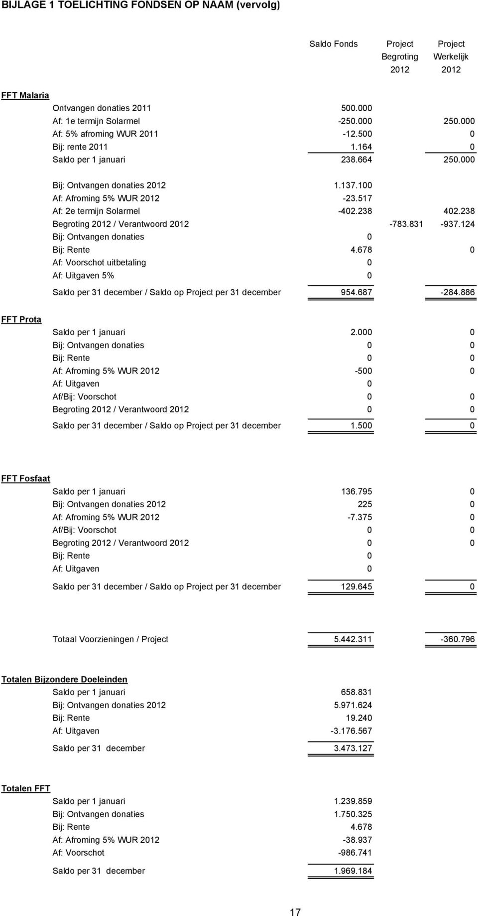 238 402.238 Begroting 2012 / Verantwoord 2012-783.831-937.124 Bij: Ontvangen donaties 0 Bij: Rente 4.