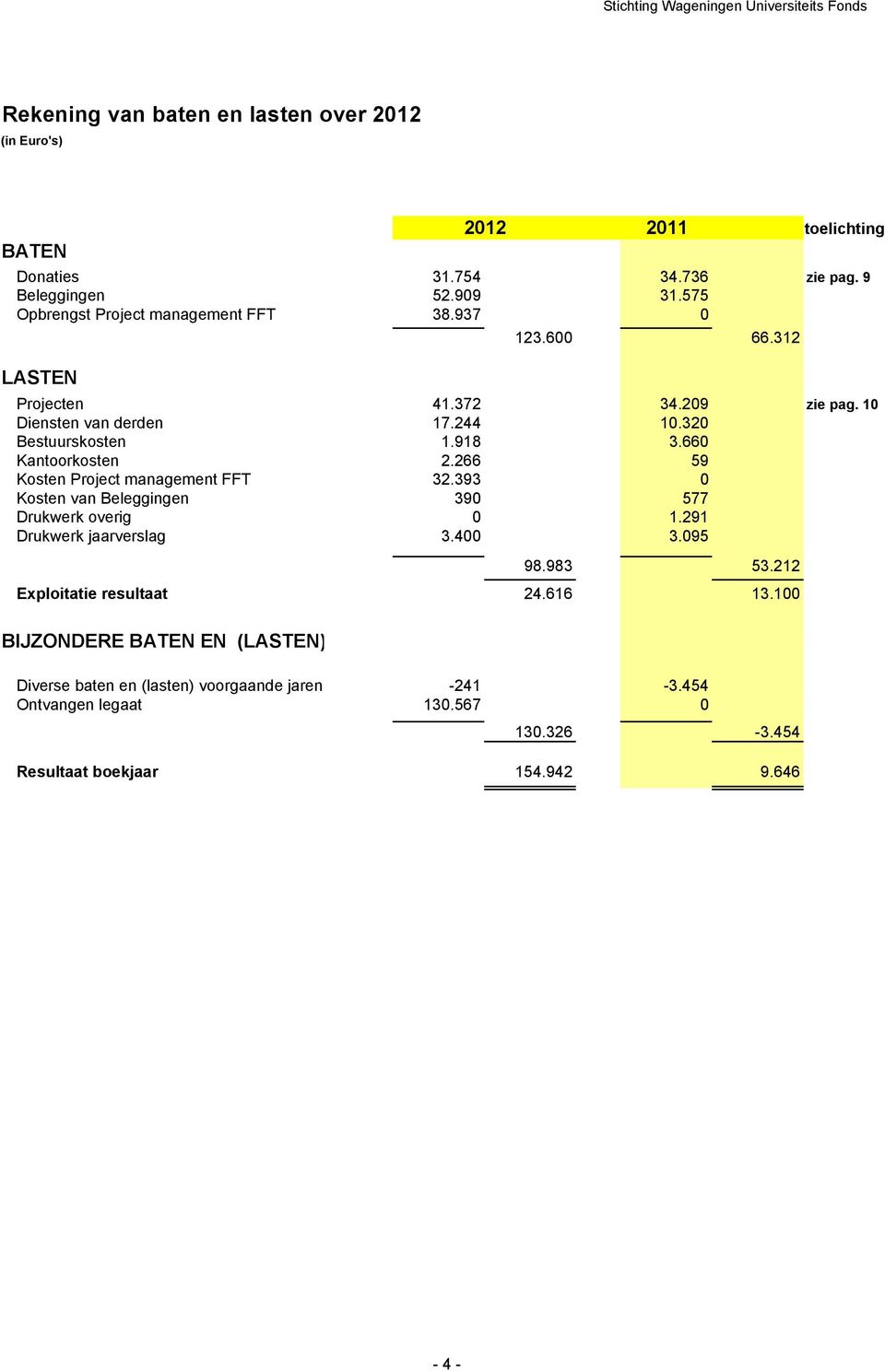 660 Kantoorkosten 2.266 59 Kosten Project management FFT 32.393 0 Kosten van Beleggingen 390 577 Drukwerk overig 0 1.291 Drukwerk jaarverslag 3.400 3.095 98.983 53.