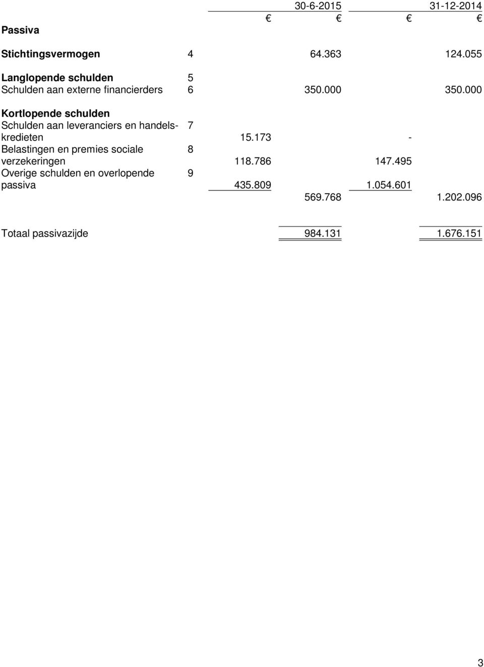 000 Kortlopende schulden Schulden aan leveranciers en handelskredieten Belastingen en premies