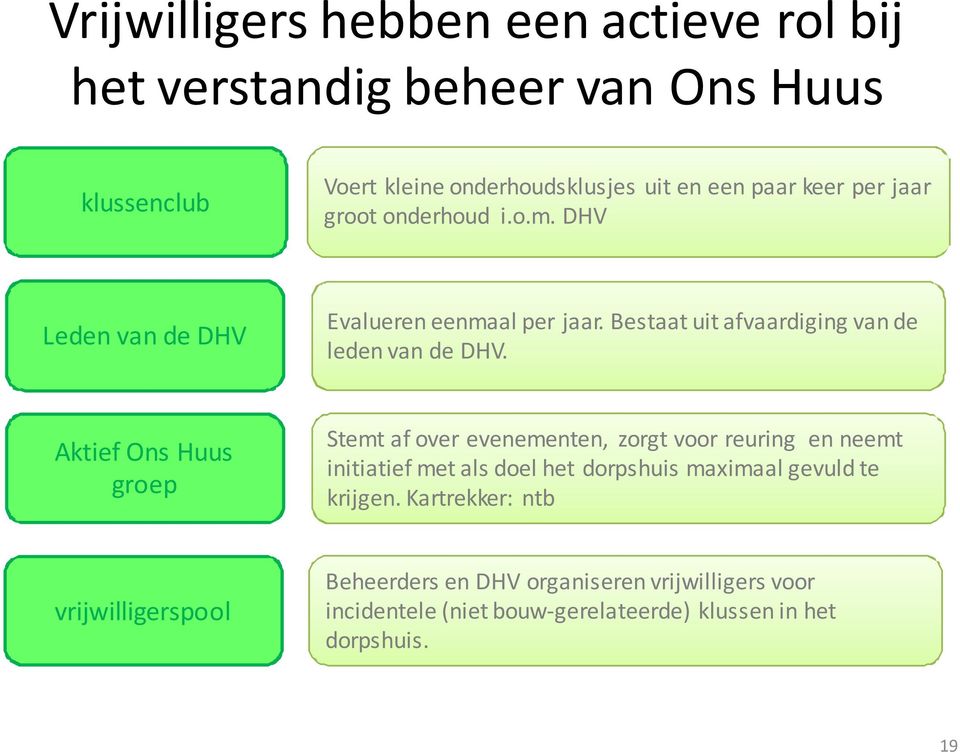 Aktief Ons Huus groep Stemt af over evenementen, zorgt voor reuring en neemt initiatief met als doel het dorpshuis maximaal gevuld te