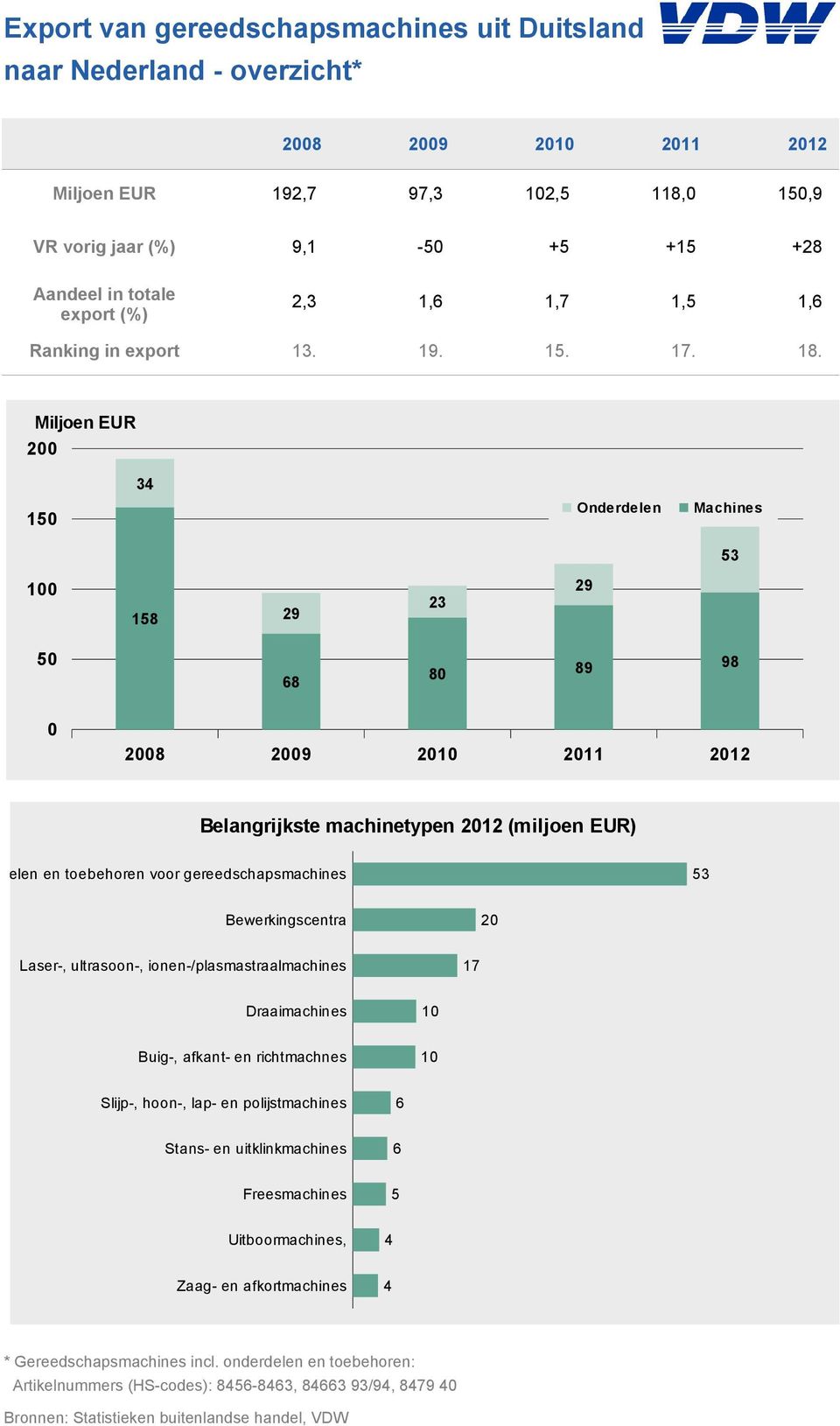 Miljoen EUR 200 34 150 Onderdelen Machines 53 0 158 29 23 29 50 68 80 89 98 0 Belangrijkste machinetypen 2012 (miljoen EUR)