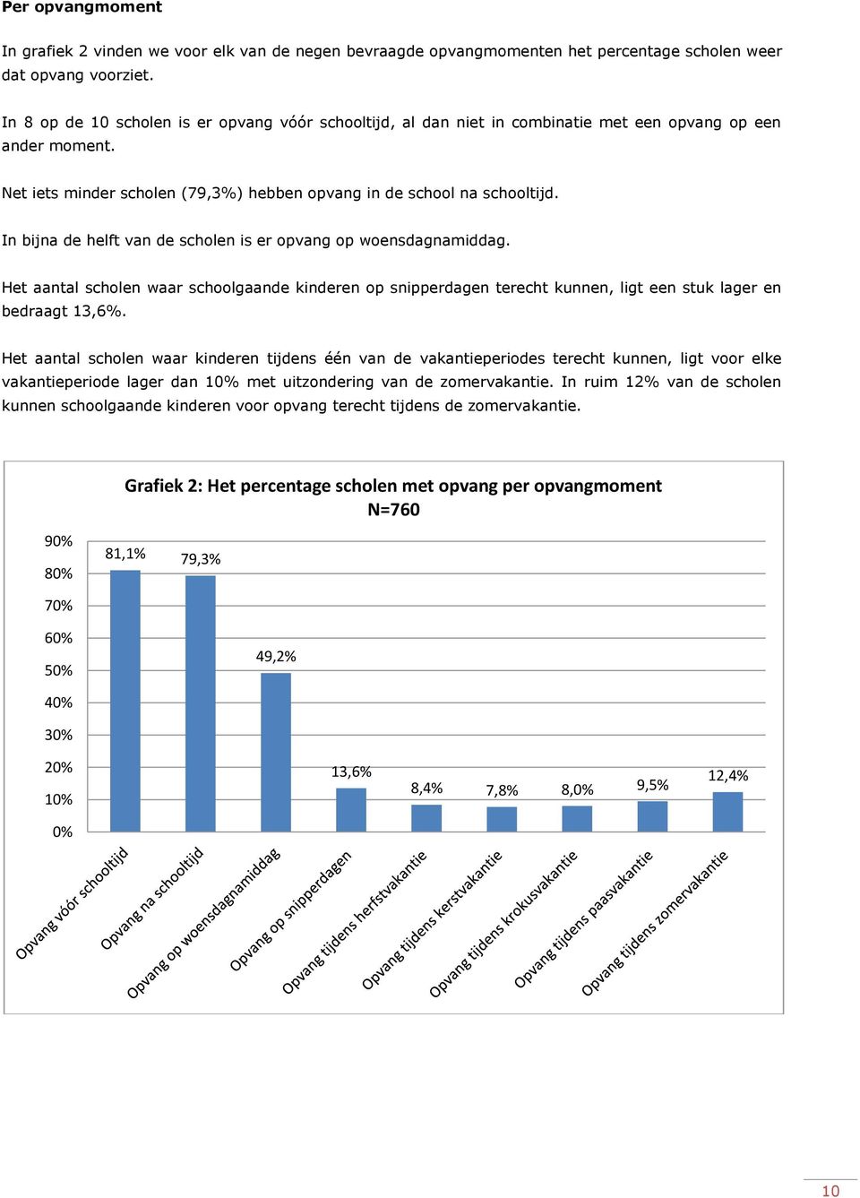 In bijna de helft van de scholen is er opvang op woensdagnamiddag. Het aantal scholen waar schoolgaande kinderen op snipperdagen terecht kunnen, ligt een stuk lager en bedraagt 13,6%.