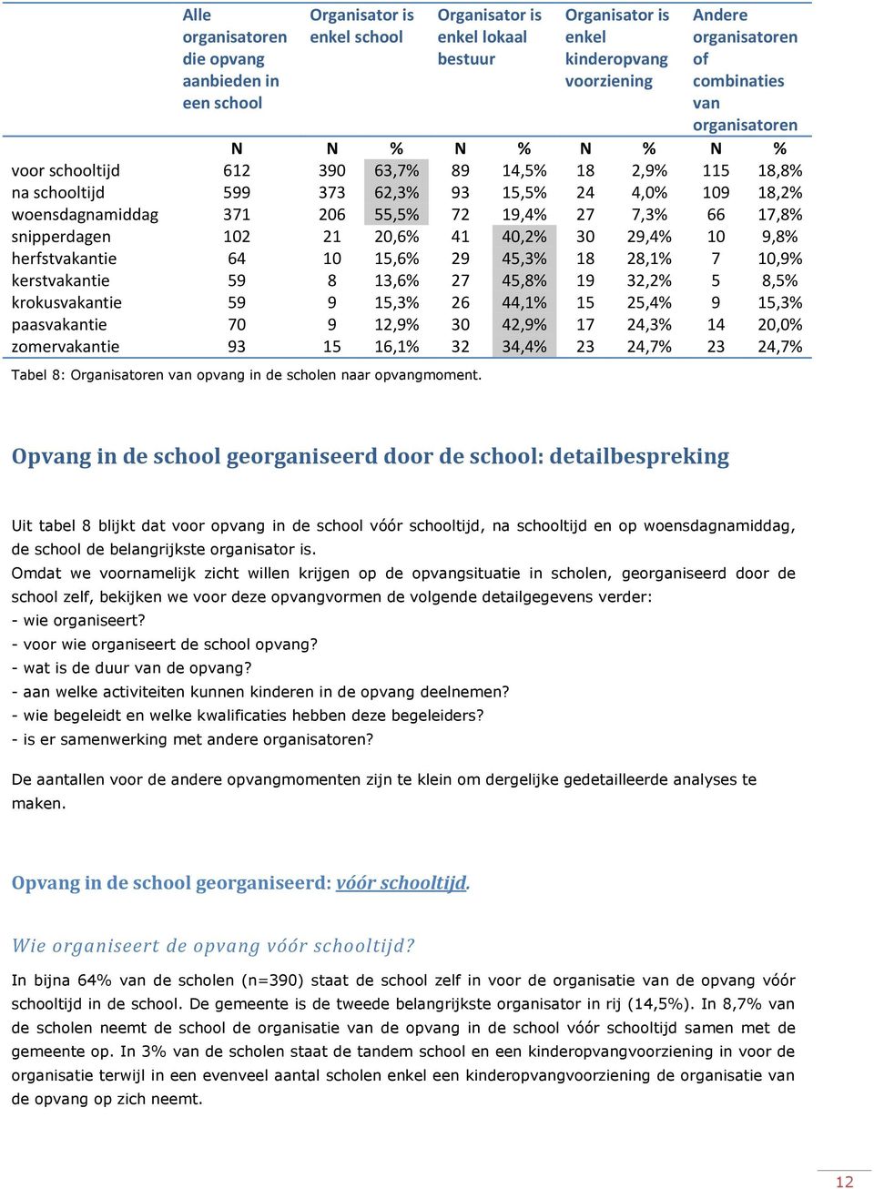 17,8% snipperdagen 102 21 20,6% 41 40,2% 30 29,4% 10 9,8% herfstvakantie 64 10 15,6% 29 45,3% 18 28,1% 7 10,9% kerstvakantie 59 8 13,6% 27 45,8% 19 32,2% 5 8,5% krokusvakantie 59 9 15,3% 26 44,1% 15