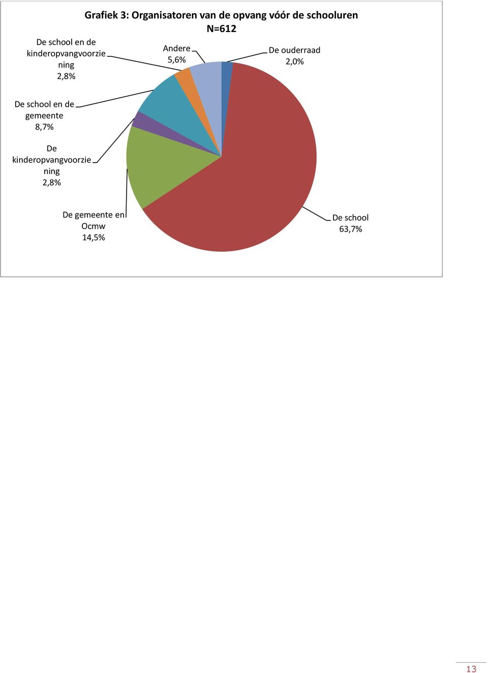 5,6% De ouderraad 2,0% De school en de gemeente 8,7% De