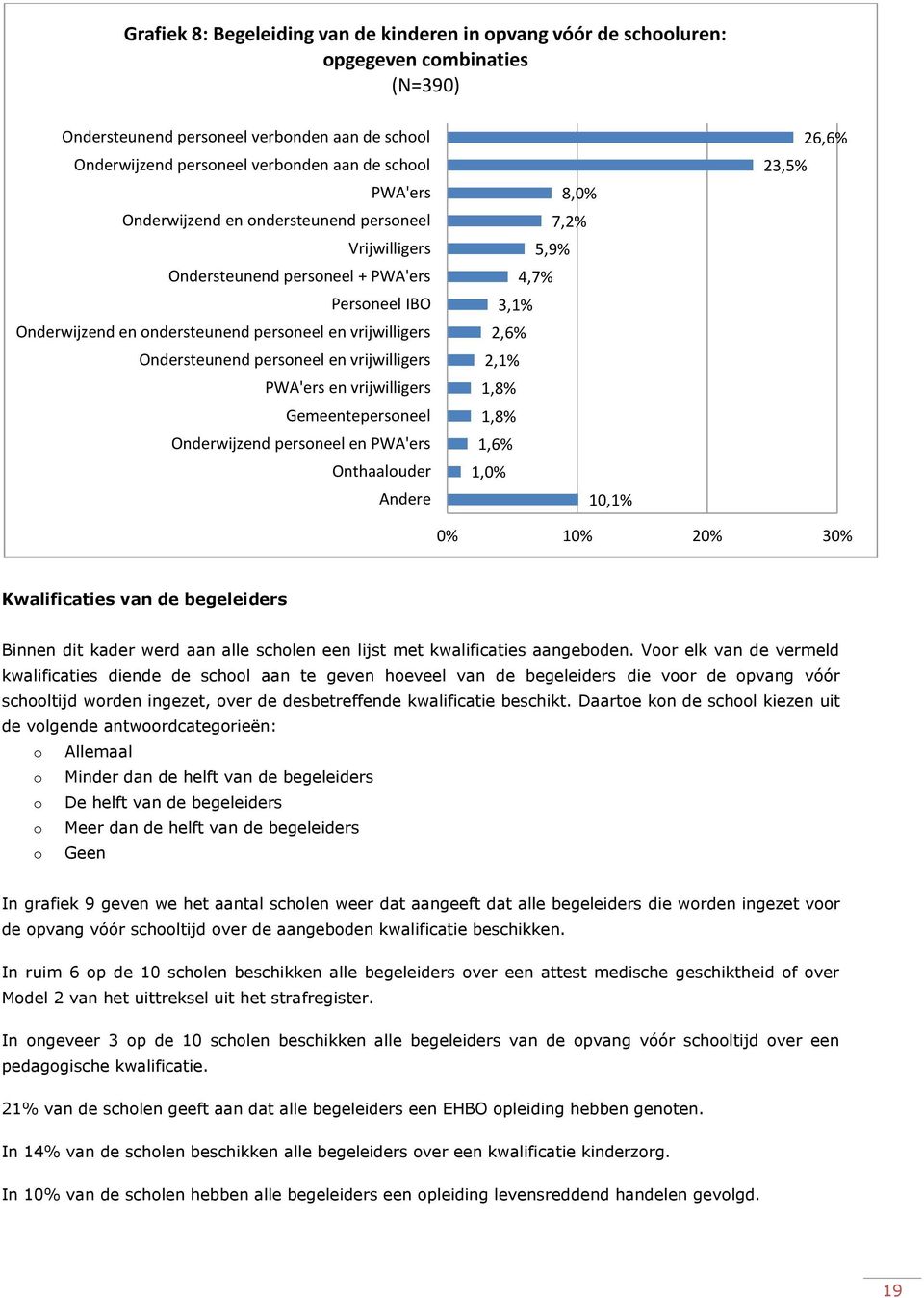 vrijwilligers PWA'ers en vrijwilligers Gemeentepersoneel Onderwijzend personeel en PWA'ers Onthaalouder Andere 8,0% 7,2% 5,9% 4,7% 3,1% 2,6% 2,1% 1,8% 1,8% 1,6% 1,0% 10,1% 23,5% 26,6% 0% 10% 20% 30%