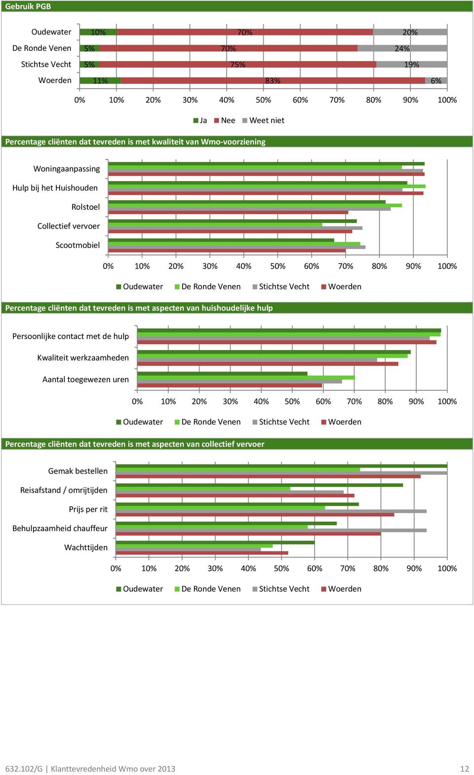 huishoudelijke hulp Persoonlijke contact met de hulp Kwaliteit werkzaamheden Aantal toegewezen uren Oudewater De Ronde Venen Stichtse Vecht Woerden Percentage cliënten dat tevreden is met