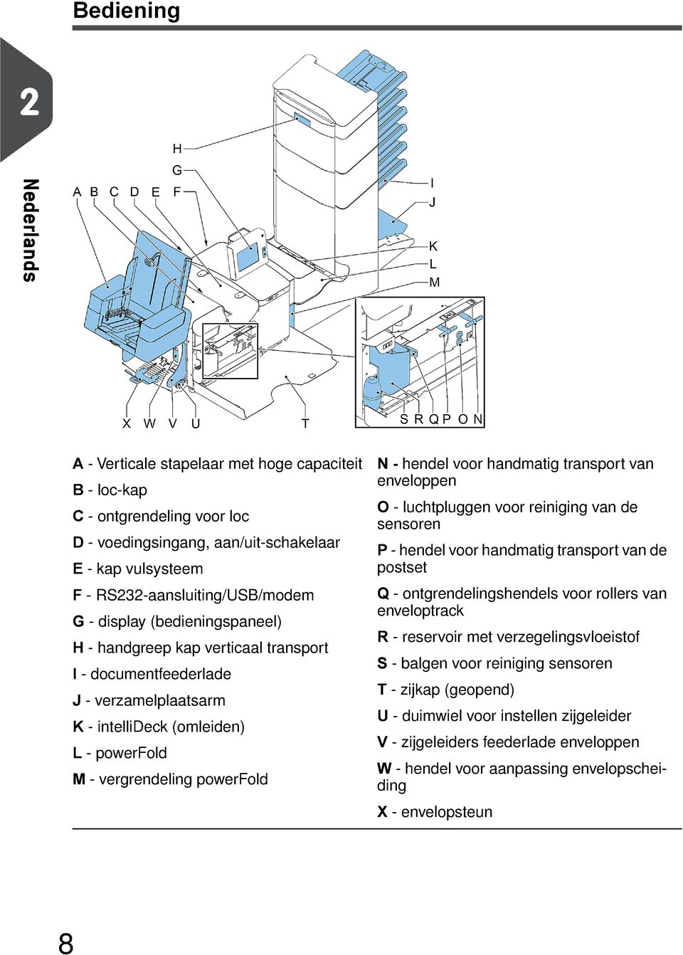 transport van enveloppen O - luchtpluggen voor reiniging van de sensoren P - hendel voor handmatig transport van de postset Q - ontgrendelingshendels voor rollers van enveloptrack R - reservoir met