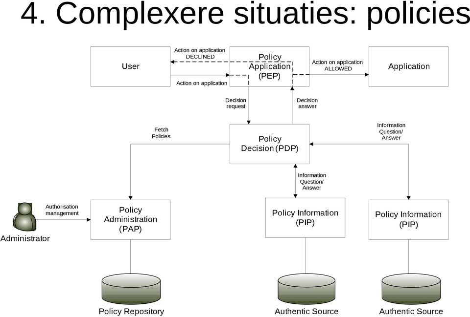 (PDP) Information Question/ Answer Information Question/ Answer Administrator Authorisation management Policy