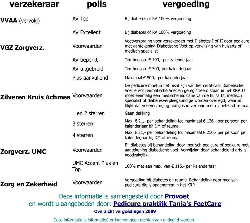 huisarts of medisch specialist Ten hoogste 100,- per Ten hoogste 300,-per Maximaal 500,- per De pedicure moet in het bezit zijn van het certificaat Diabetische Voet en/of reumatische Voet en