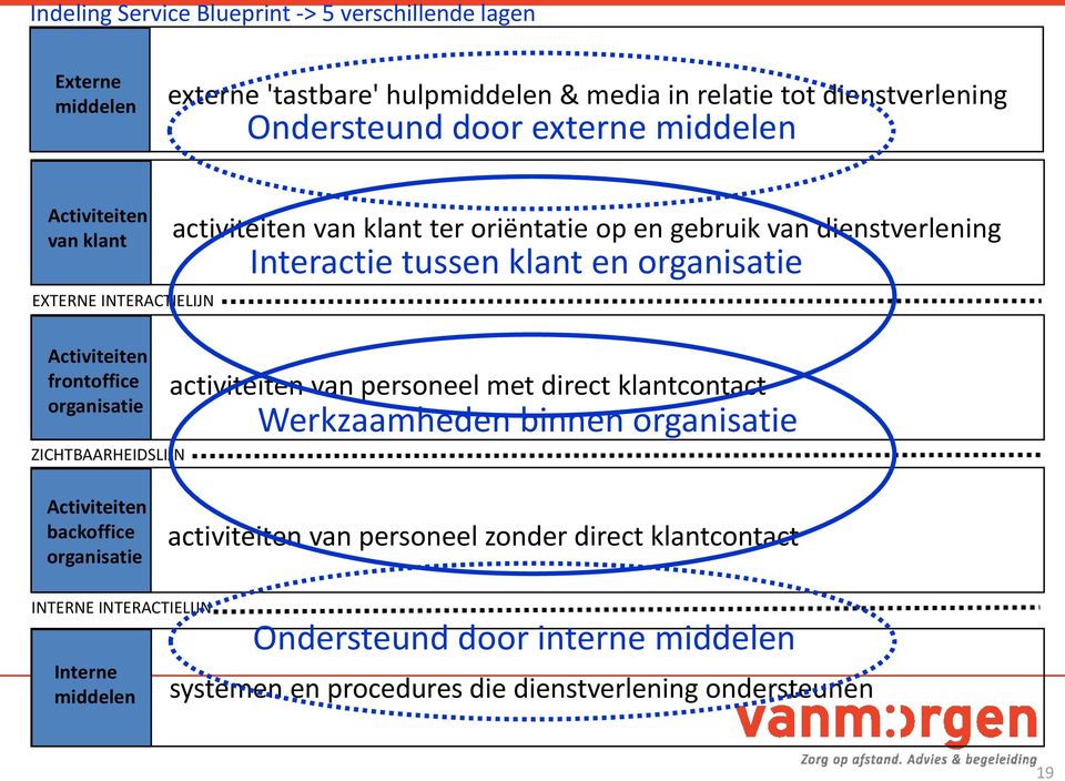 Interactie tussen klant en organisatie activiteiten van personeel met direct klantcontact Werkzaamheden binnen organisatie Activiteiten backoffice organisatie activiteiten