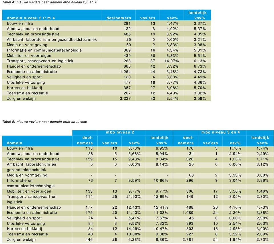 Mobiliteit en voertuigen 439 30 6,83% 5,51% Transport, scheepvaart en logistiek 263 37 14,07% 6,13% Handel en ondernemerschap 665 42 6,32% 6,73% Economie en administratie 1.