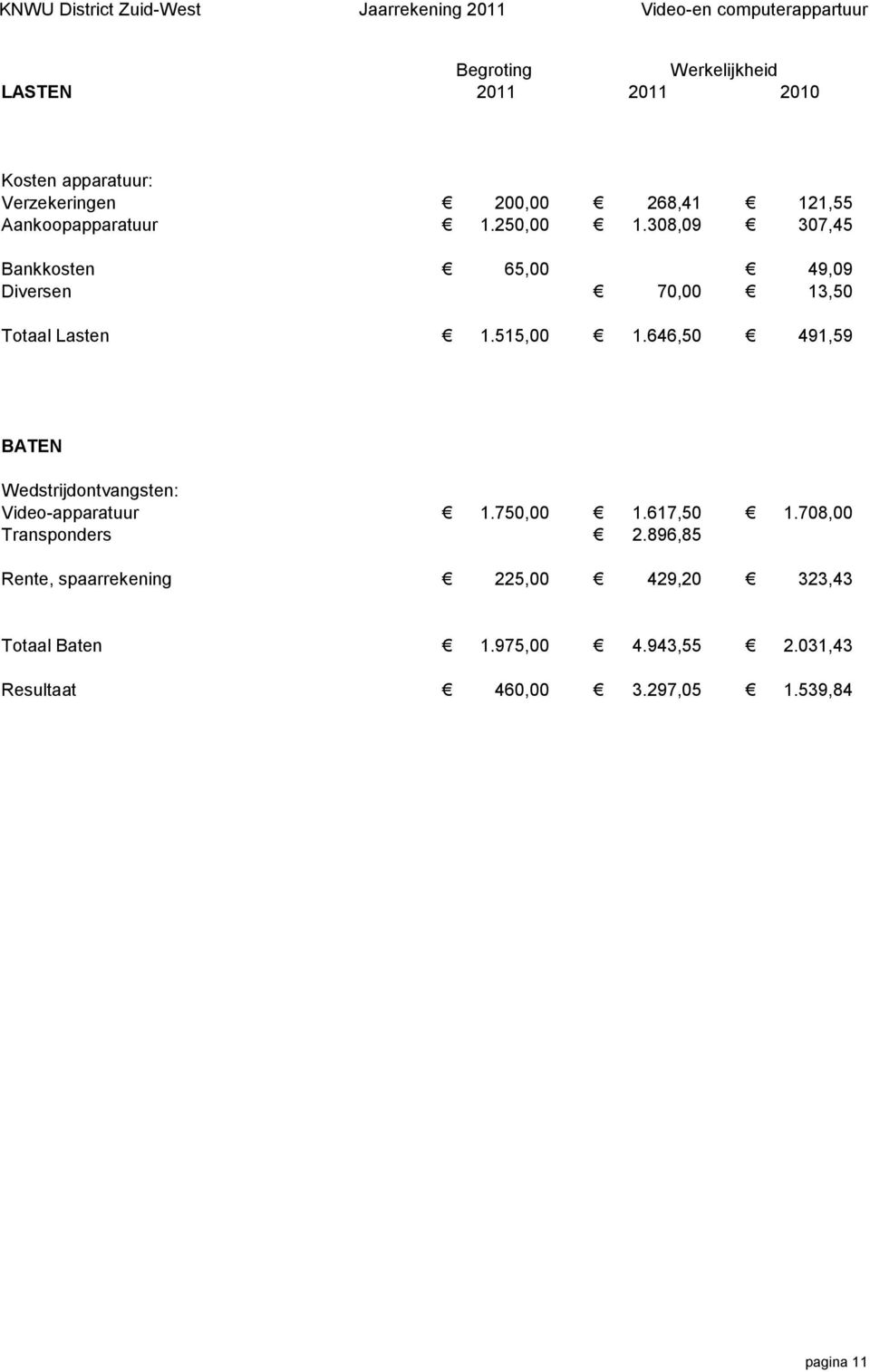 308,09 307,45 Bankkosten 65,00 49,09 Diversen 70,00 13,50 Totaal Lasten 1.515,00 1.