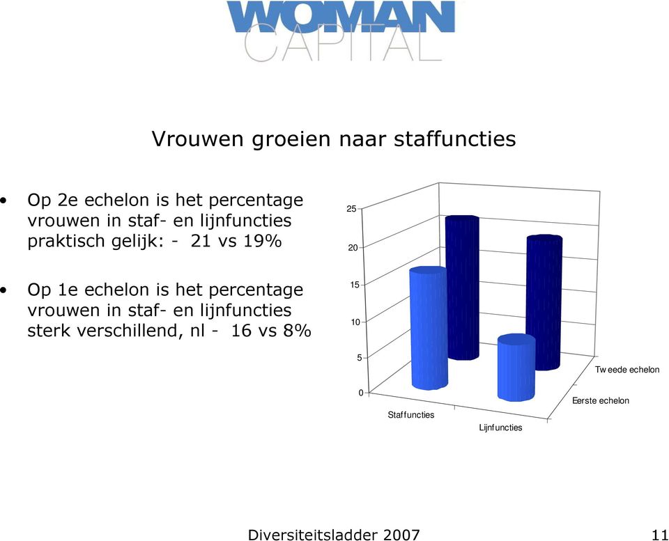 percentage vrouwen in staf- en lijnfuncties sterk verschillend, nl - 16 vs 8% 15