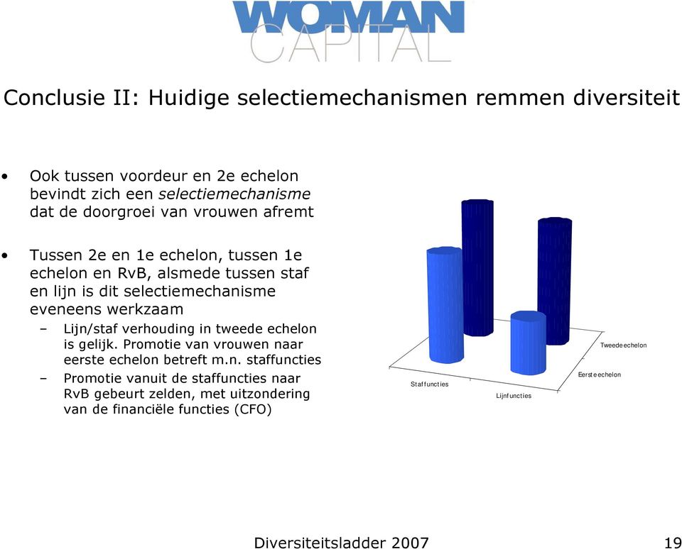 Lijn/staf verhouding in tweede echelon is gelijk. Promotie van vrouwen naar eerste echelon betreft m.n. staffuncties Promotie vanuit de staffuncties