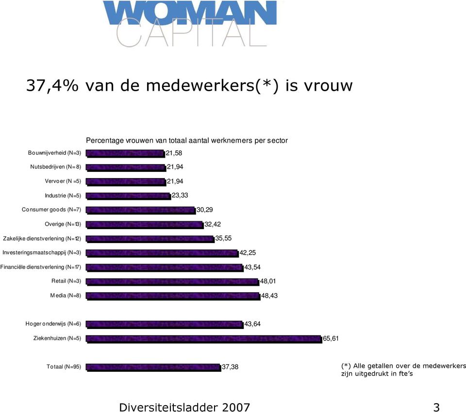 (N=8) Percentage vrouwen van totaal aantal werknemers per sector 21,58 21,94 21,94 23,33 3,29 32,42 35,55 42,25 43,54 48,1 48,43 Hoger