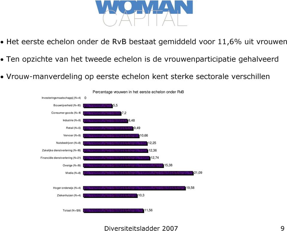 Retail (N=5) Vervoer (N=9) Nutsbedrijven (N=8) Zakelijke dienstverlening (N=18) Financiële dienstverlening (N=21) Overige (N=19) Percentage vrouwen in het eerste