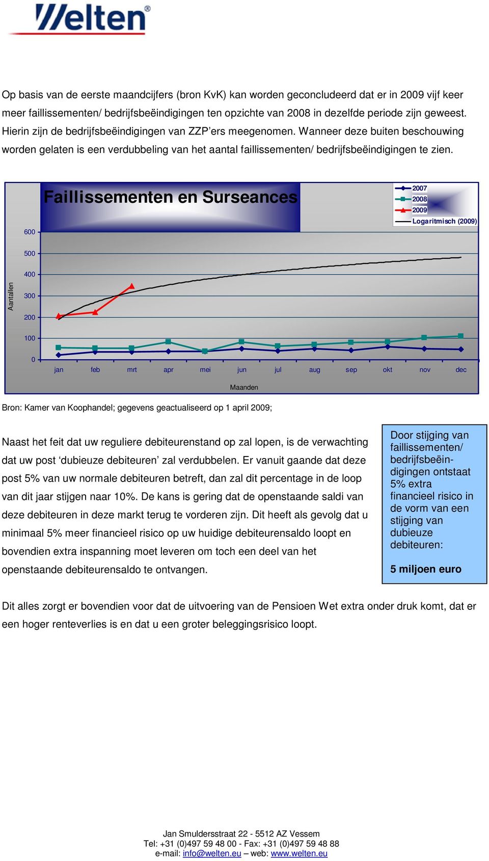 600 Faillissementen en Surseances 2007 2008 2009 Logaritmisch (2009) 500 400 Aantallen 300 200 100 0 jan feb mrt apr mei jun jul aug sep okt nov dec Maanden Bron: Kamer van Koophandel; gegevens