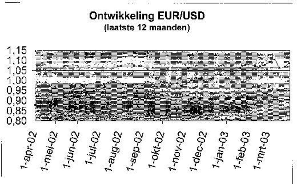 EUR/USD (laatste 12