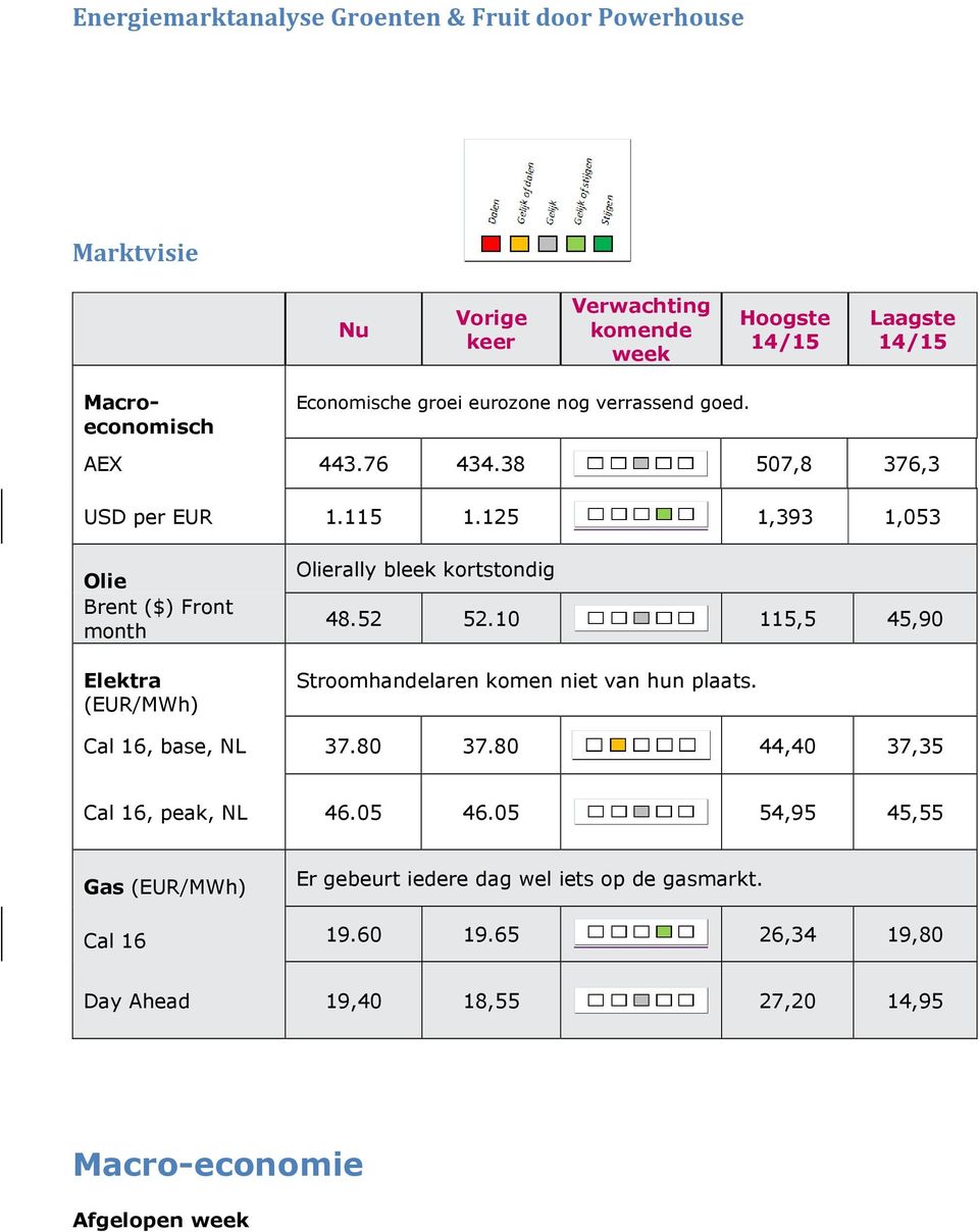 125 1,393 1,053 Olie Brent ($) Front month Elektra (EUR/MWh) Olierally bleek kortstondig 48.52 52.10 115,5 45,90 Stroomhandelaren komen niet van hun plaats.