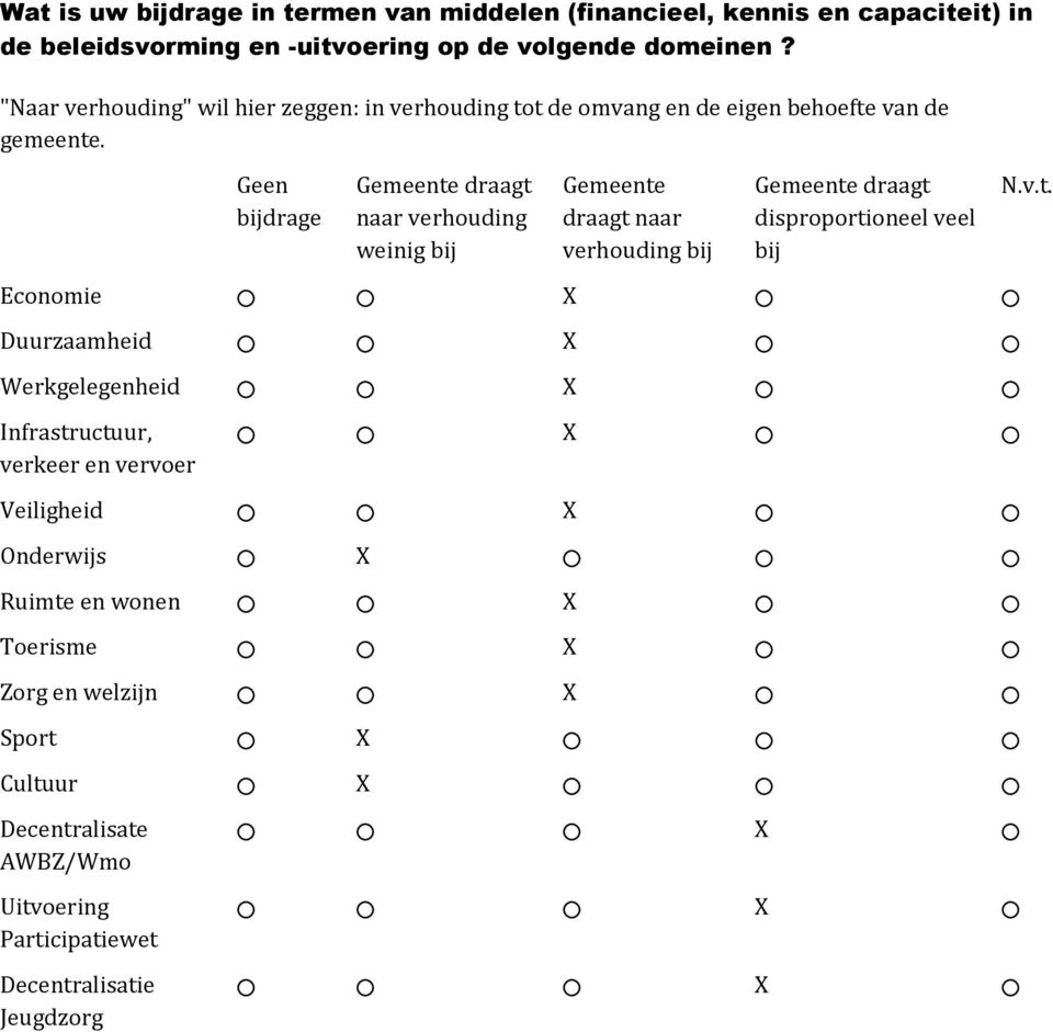 Geen bijdrage Gemeente